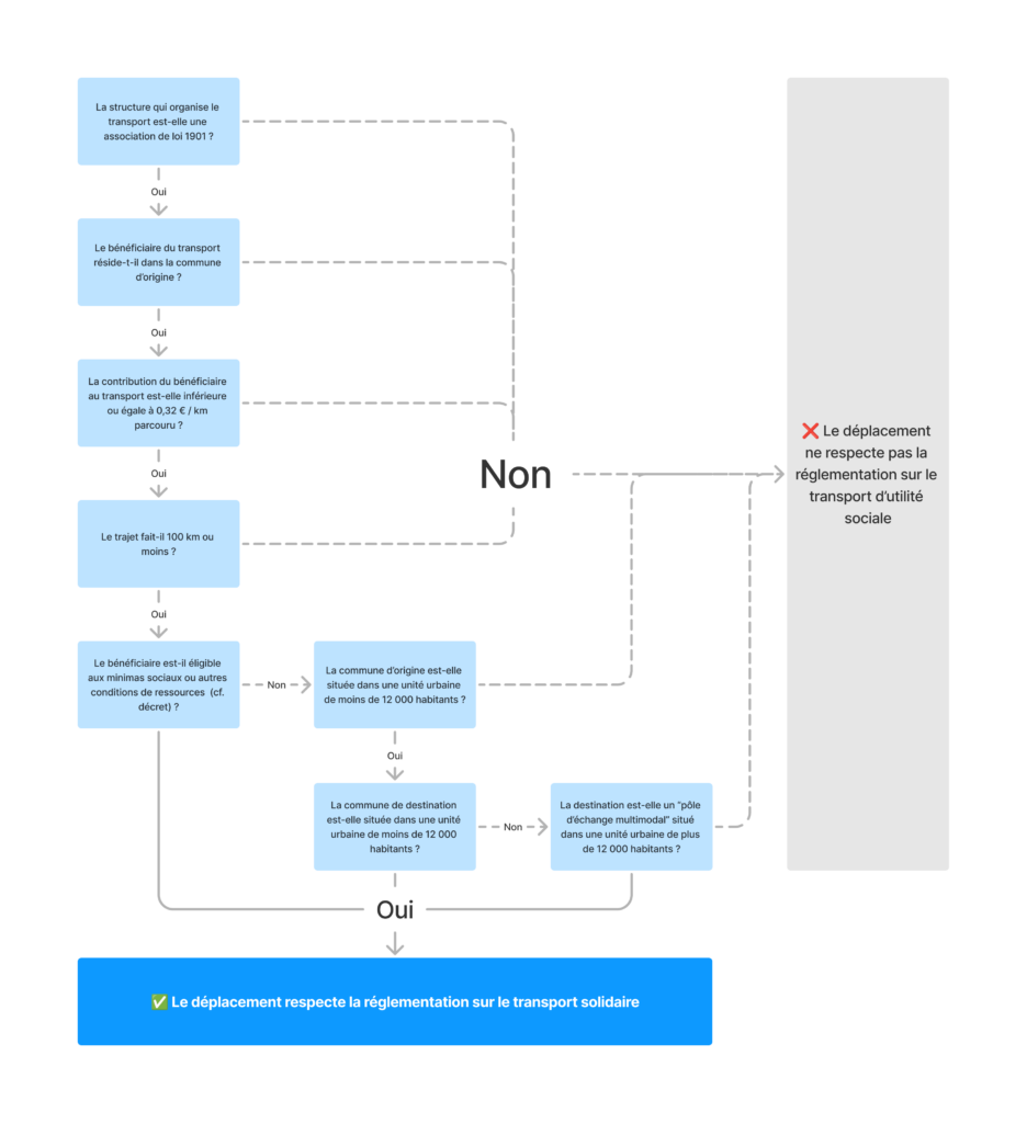 Schéma de principe des critères réglementaires d'organisation du transport d'utilité sociale